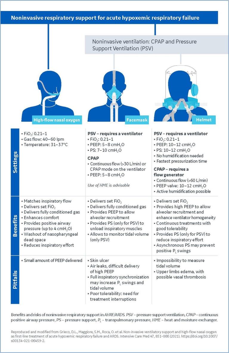 Noninvasive respiratory support for acute hypoxemic respiratory failure table