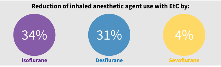 Reduction of inhaled anesthetic agent use with EtC