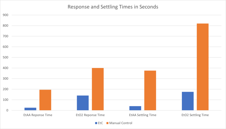 Response and Settling Times in seconds