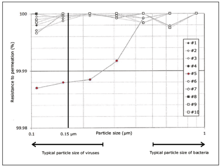 Results of the D-Fend Pro’s ability to separate particles