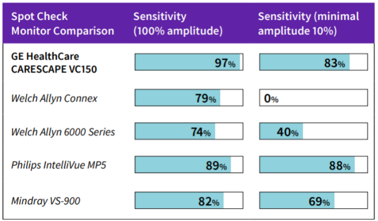 Sensitivity Comparison