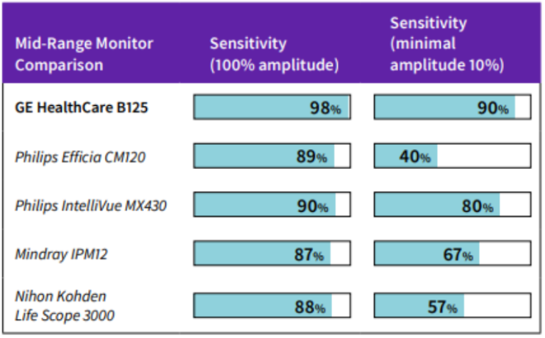 Sensitivity Comparison