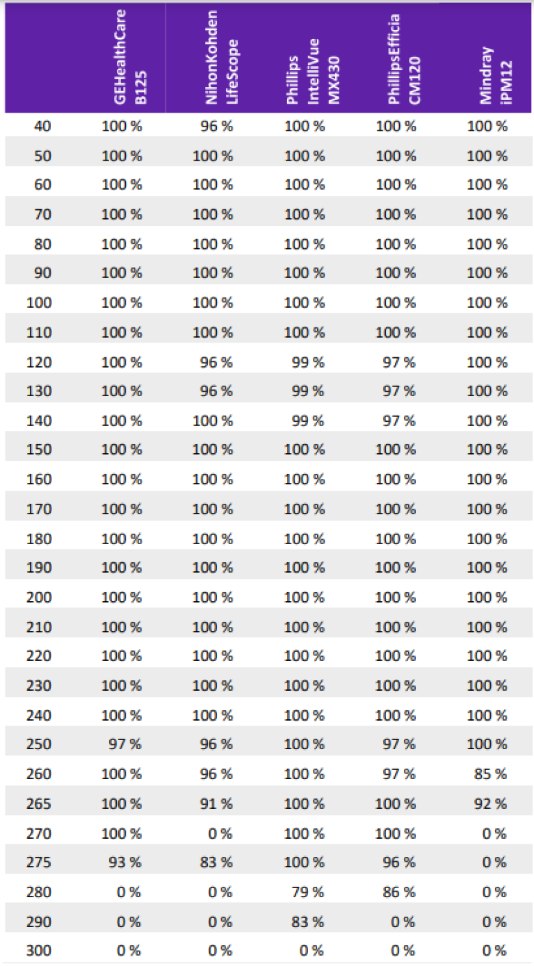 Table 2: Systolic Range, Successful Determinations.