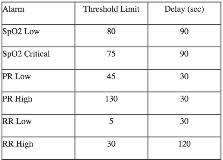 Table showing different alarms with their threshold limits and delay