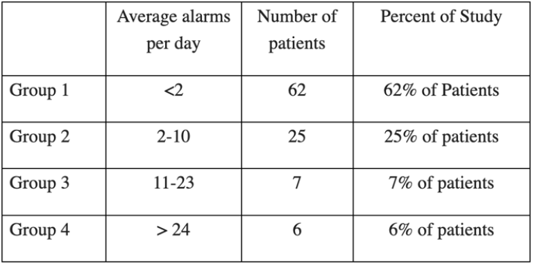 Table showing the different groups with their average alarms per day, number of patients and its percentage in the study