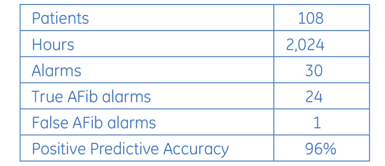 GE´s algorithm performance results from real-time clinical testing.