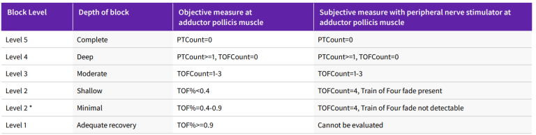  Levels of neuromuscular block and objective/subjective evaluation