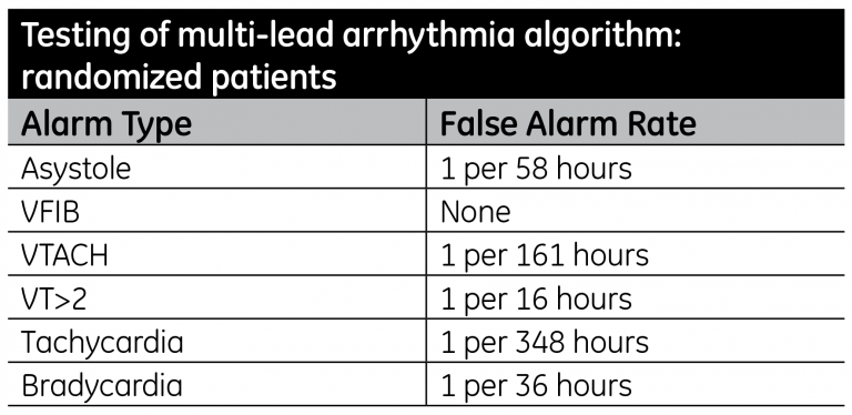Measured false alarms