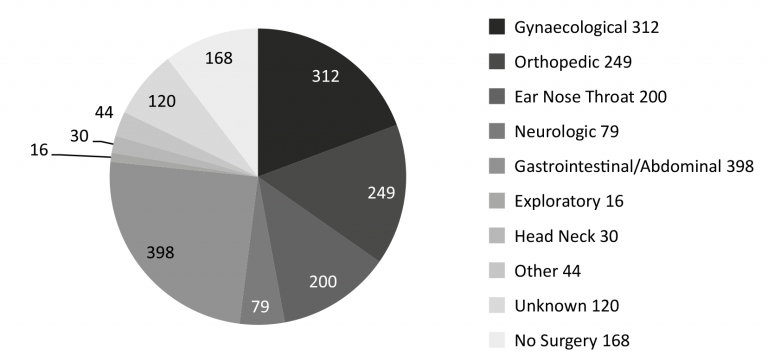 The number of patients in the SPI evaluation studies categorized based on the type of surgery. The total number of clinical cases with SPI is 1496.