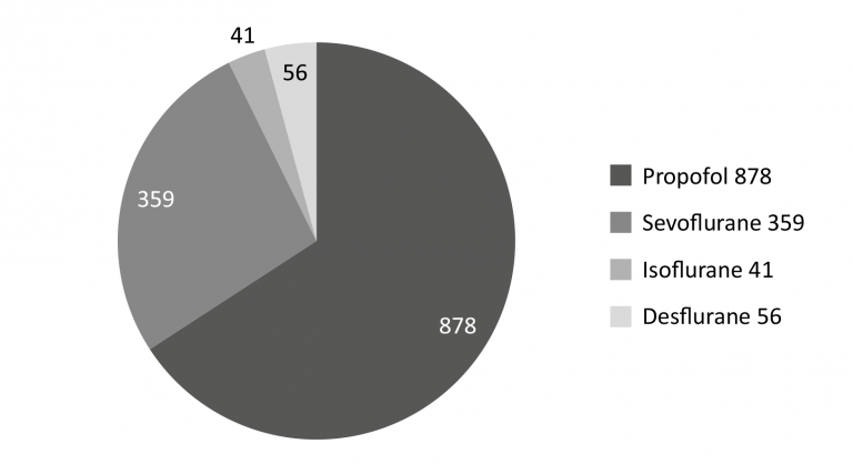 The number of patients in the SPI evaluations categorized by the different types of hypnotic agents.