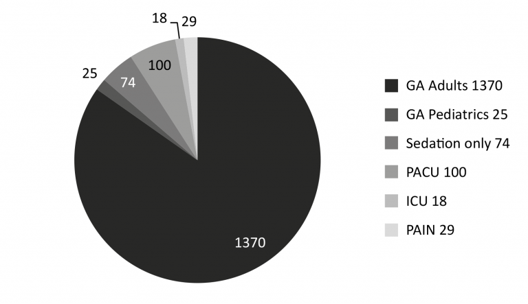SPI evaluations per patient groups. SPI is intended for fully anesthetized adult patients (GA Adults).