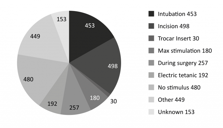 The performance of SPI has been evaluated at broad range of stimulation levels.