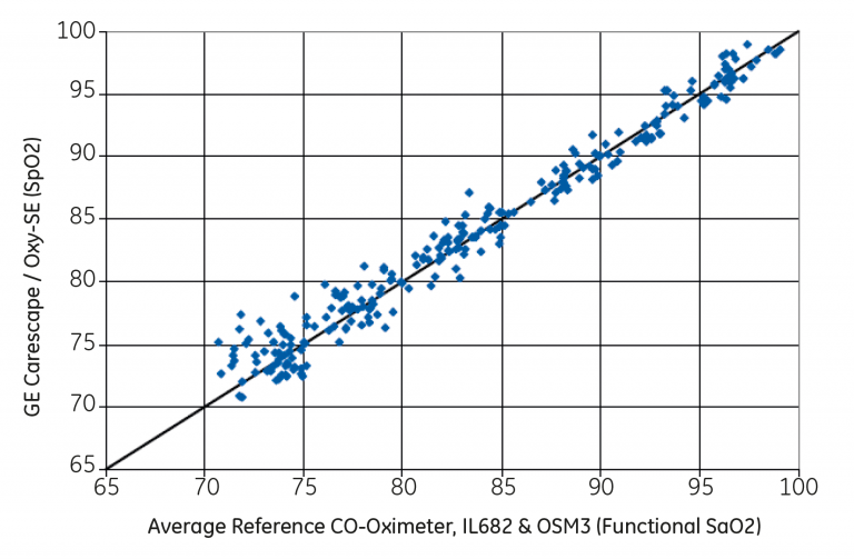 Oxy-SE vs Average Reference CO-Oximeter.