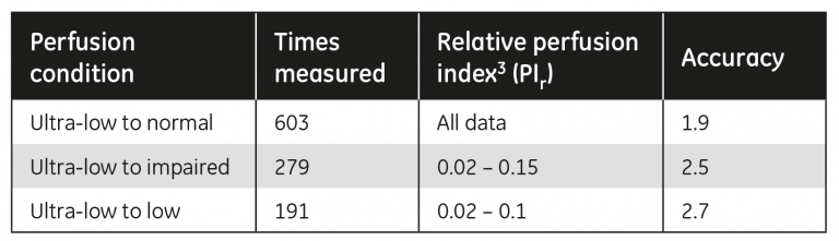 TruSignal SpO2 accuracy results for low-perfusion conditions