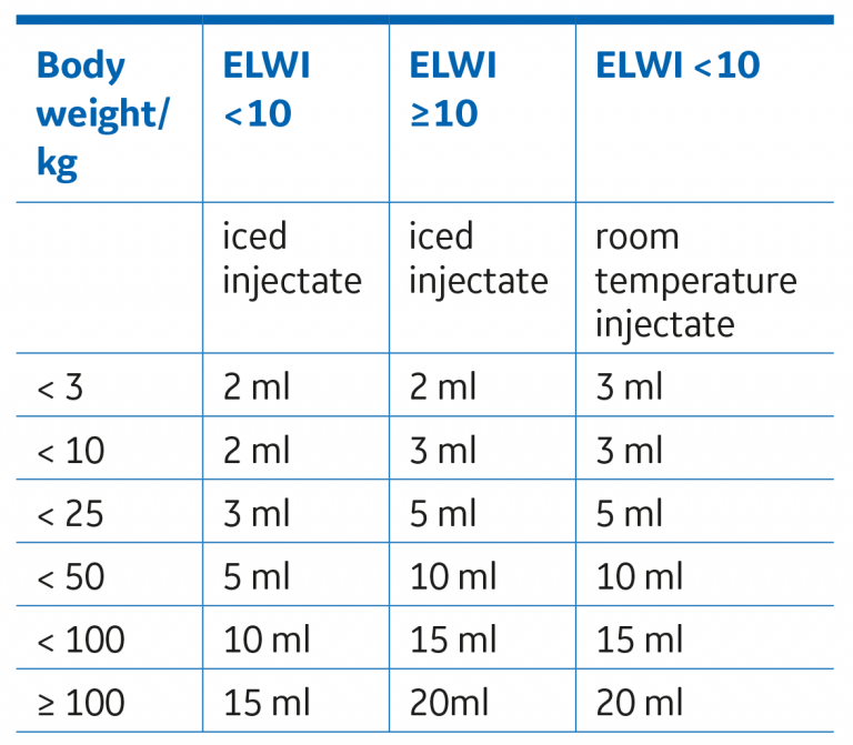 Recommended injectate volume table