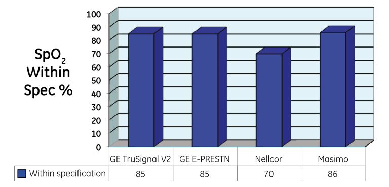 Comparison of different monitors according to SpO2 within specification percentage
