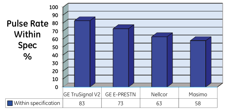 Comparison of different monitors according to pulse rate within specification percentage