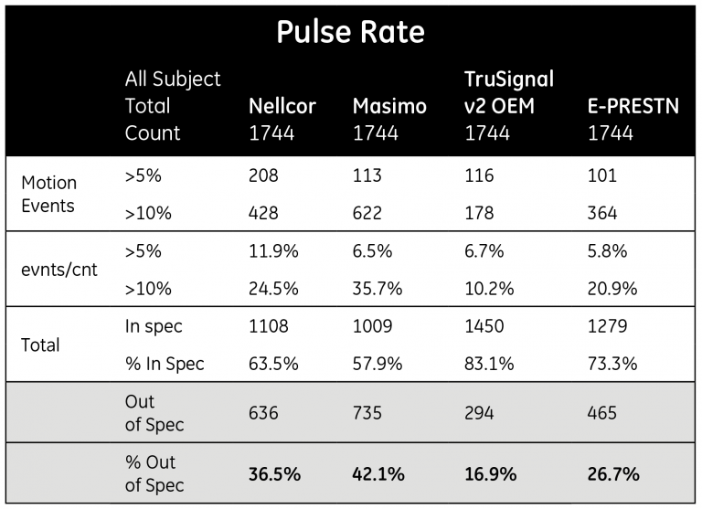 Pulse rate motion event failures 