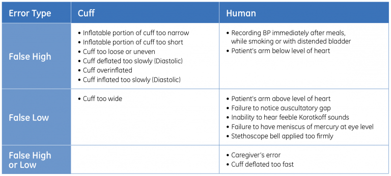 Table displaying common sources of error in blood pressure monitoring