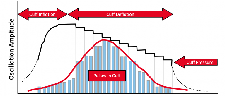Figure 1. Typical oscillometric envelope used to measure NIBP.