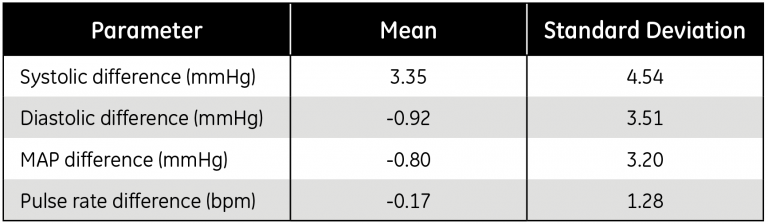 Mean differences between SuperSTAT NIBP and the IBP reference