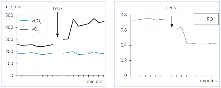High V̇O₂ and low RQ that result from a leak in the expiratory gas circuit.