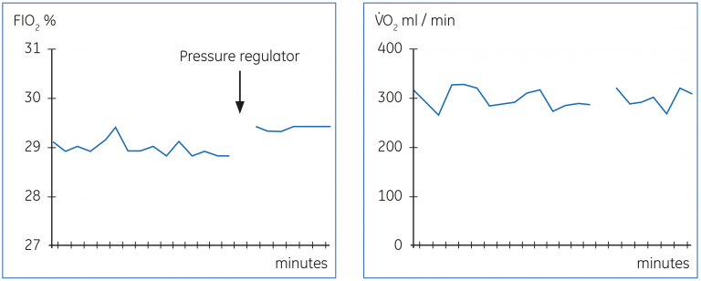 Variation of pressure in the gas supply influencing the performance of the gas blender, resulting in varying FIO₂
