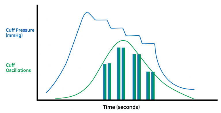 Figure 1a. Extrapolation of systolic pressure with DINAMAP SuperSTAT algorithm