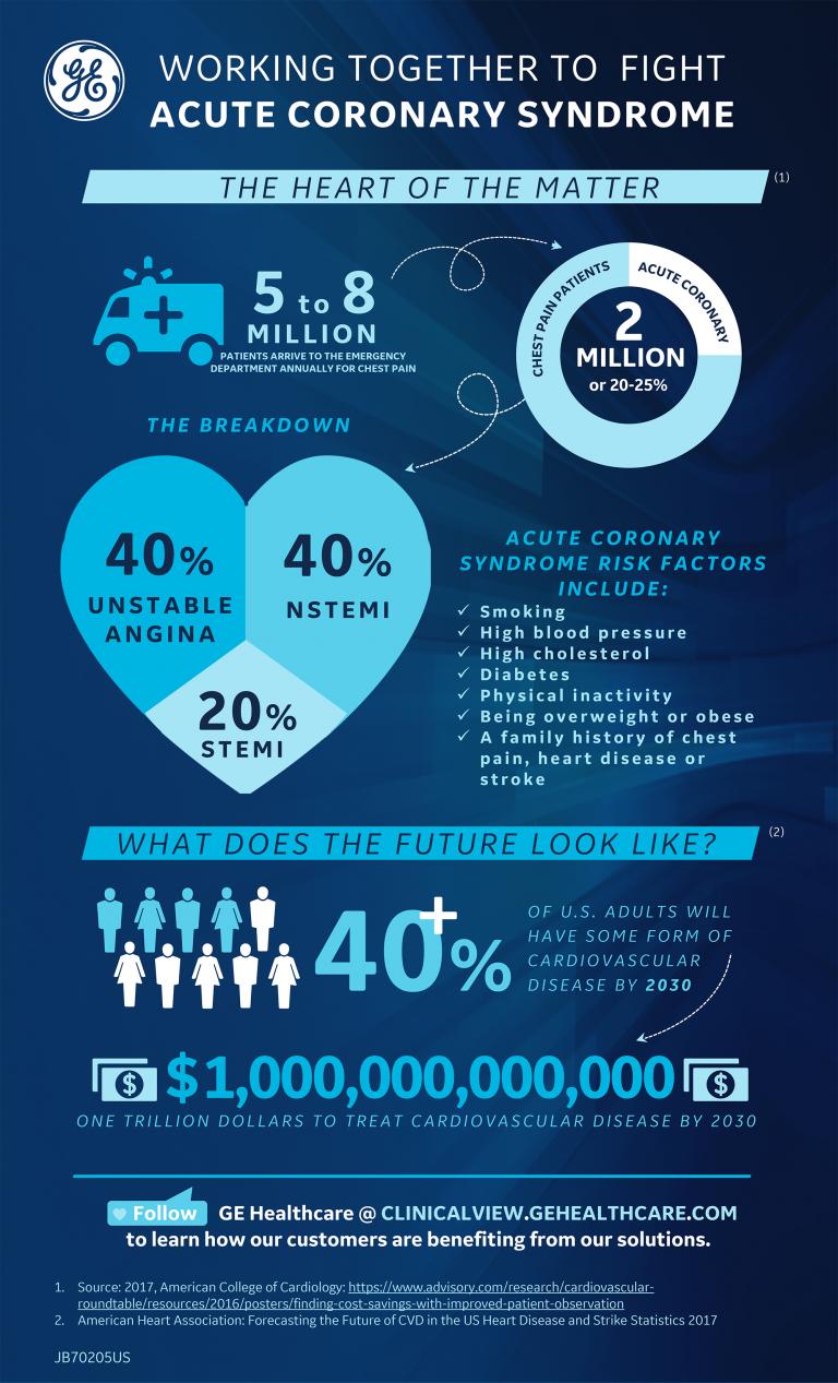 Acute Coronary Syndrome Infographic