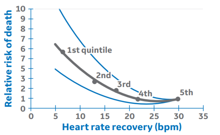 Heart Rate Recovery Graph
