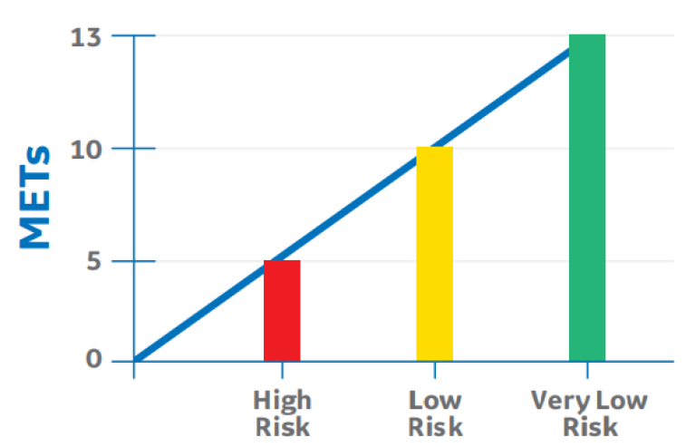 Metabolic Equivalents of Task Graph