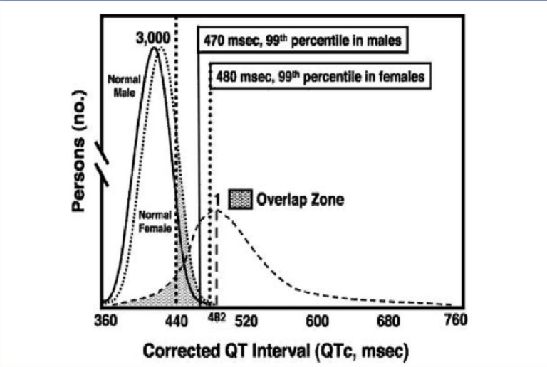 QTc vs normal limits