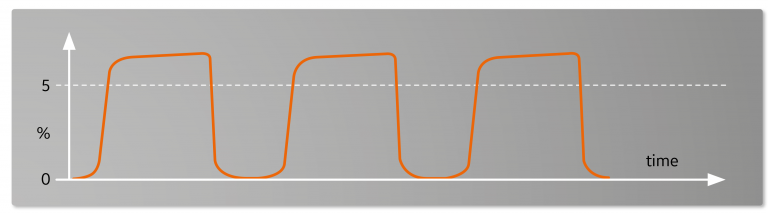 Hypercapnia/Hypoventilation capnogram