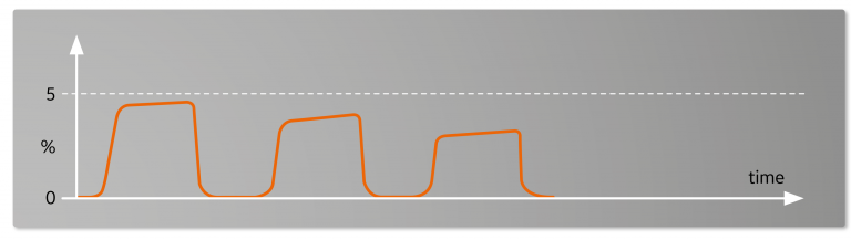 Cardiac arrest and resuscitation capnogram