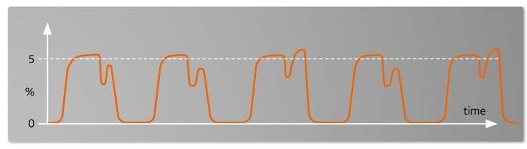 Efforts of spontaneous breaths capnogram