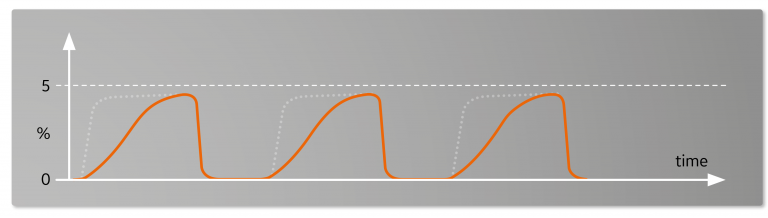Partially obstructed airway capnogram