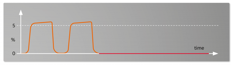 Capnogram showing a sudden disappearance of CO2 waveform