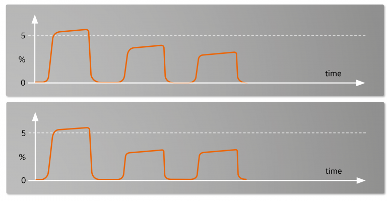 Capnogram showing a sudden decrease of ETCO2