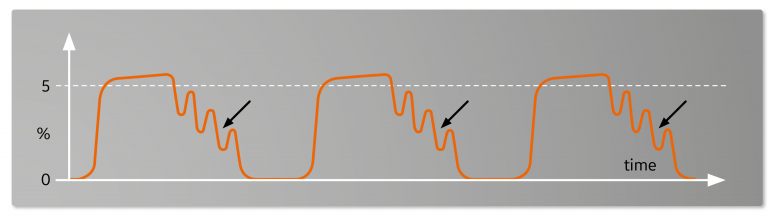 Capnogram showing cardiogenic oscillations