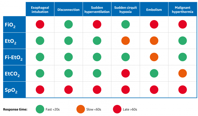 Table showing the detection speed of CO2 and FiO2 in different critical situations