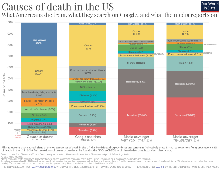 Graph showing the causes of death in the US