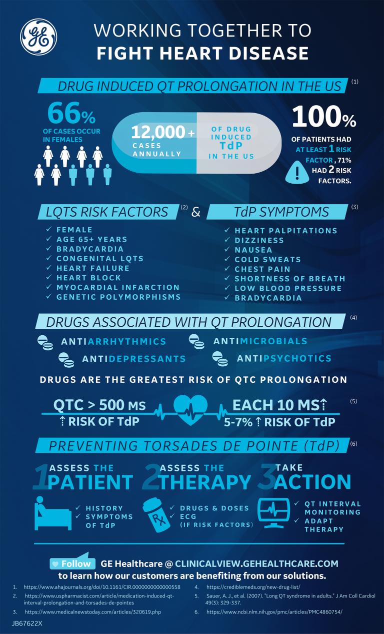 Drug Induced QT Infographic