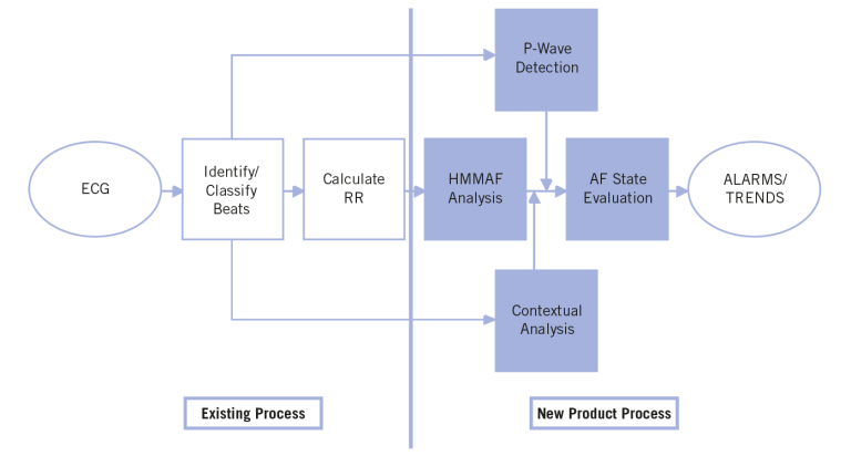 Atrial fibrillation detection algorithm process map
