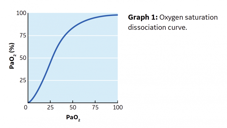 Oxygen saturation dissociation curve