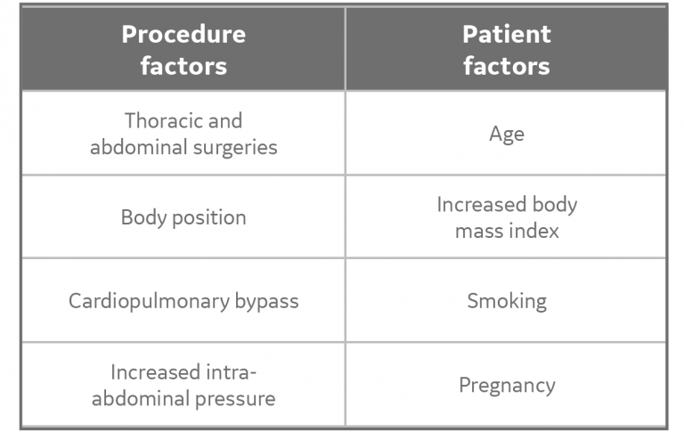 Patient factors and procedures that can influence the formation of atelectasis