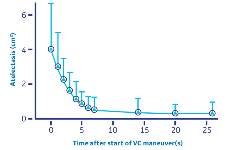 Time after the start of VC maneuver versus Atelectasis