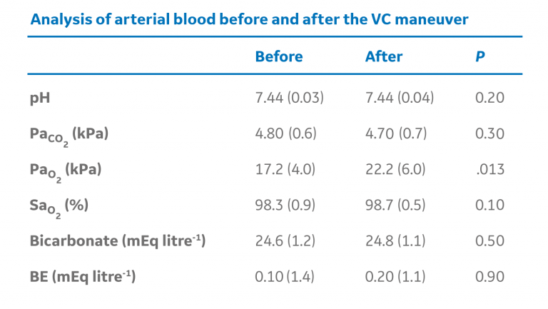 Analysis of arterial blood before and after the VC maneuver