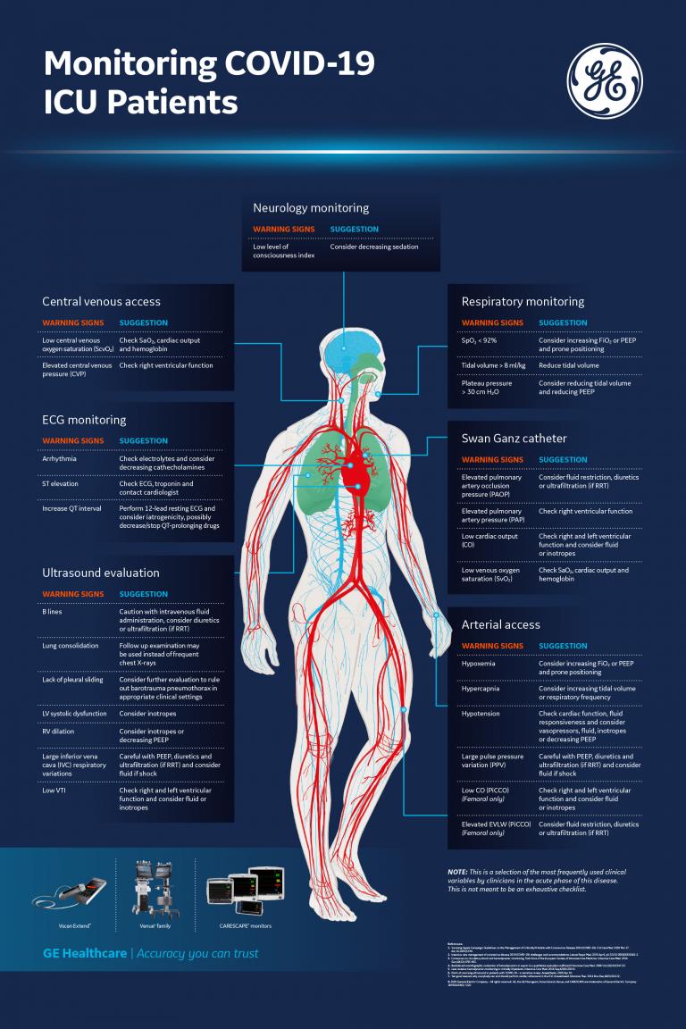 Monitoring COVID-19 ICU Patient poster