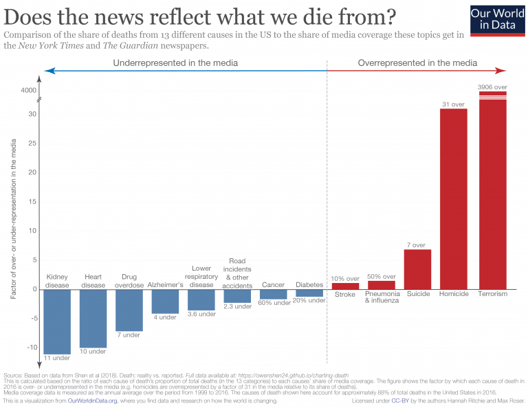 Graph showing news reflection on what US citizens die from