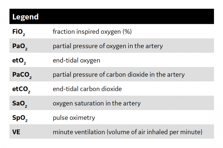 low end tidal co2 after intubation